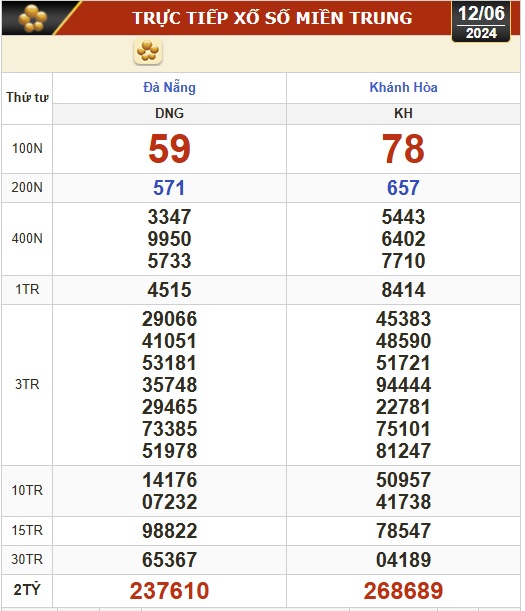 Kết quả xổ số hôm nay, 12-6: Đồng Nai, Cần Thơ, Sóc Trăng, Đà Nẵng, Khánh Hòa...- Ảnh 2.