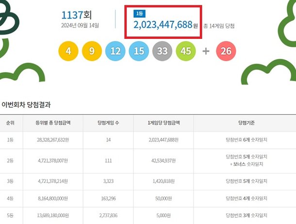 乐透第1137期中奖号码搜索... “一等奖20亿韩元”：内特新闻