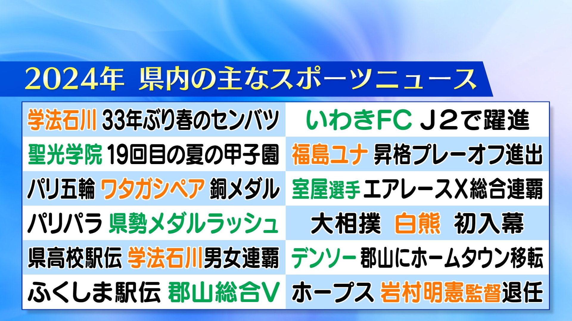 这两个人位居第一...观众选出的2024年“福岛体育”十大新闻（TUF TV U福岛） - 雅虎新闻